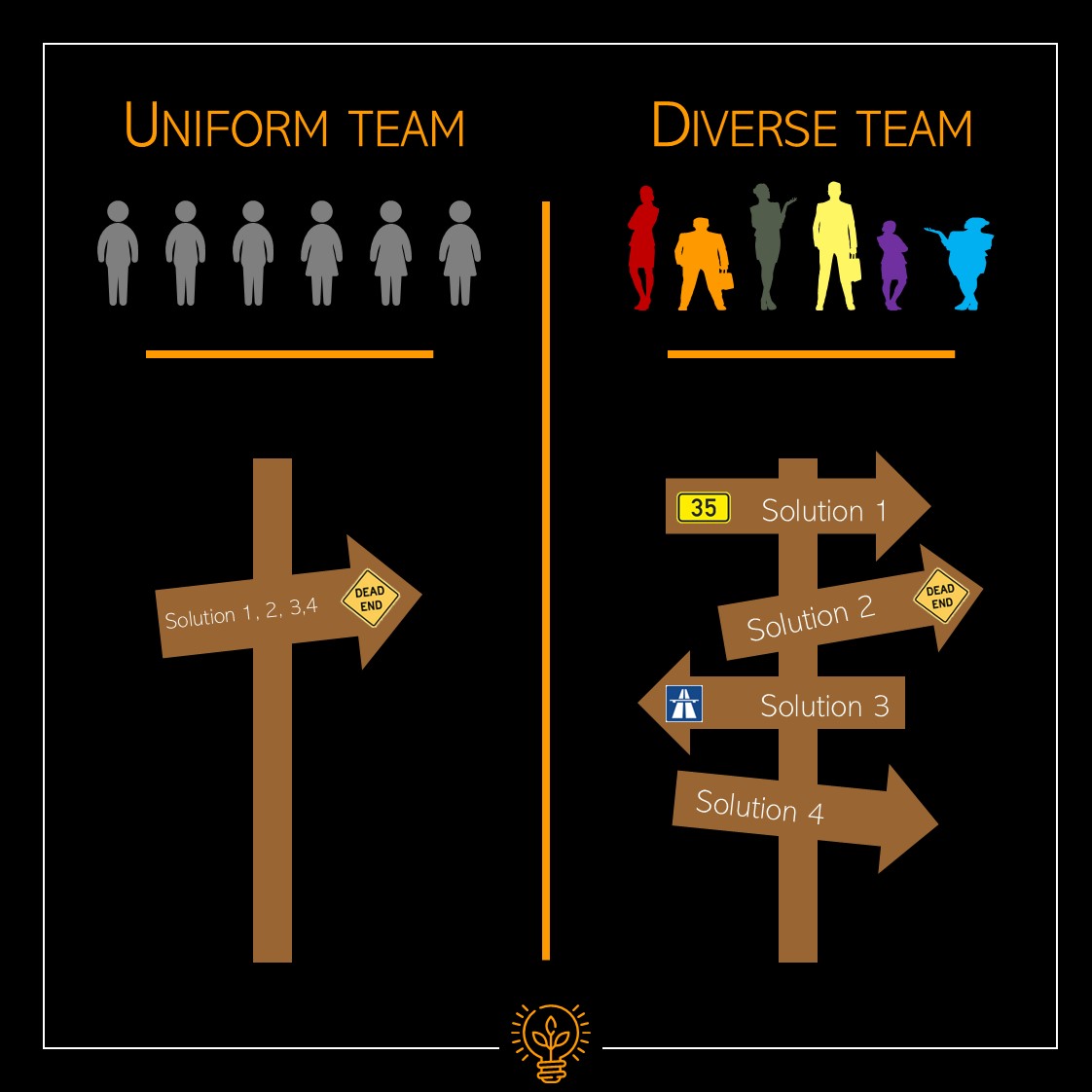 Uniform team vs. diverse team Uniform team vs. diverse team